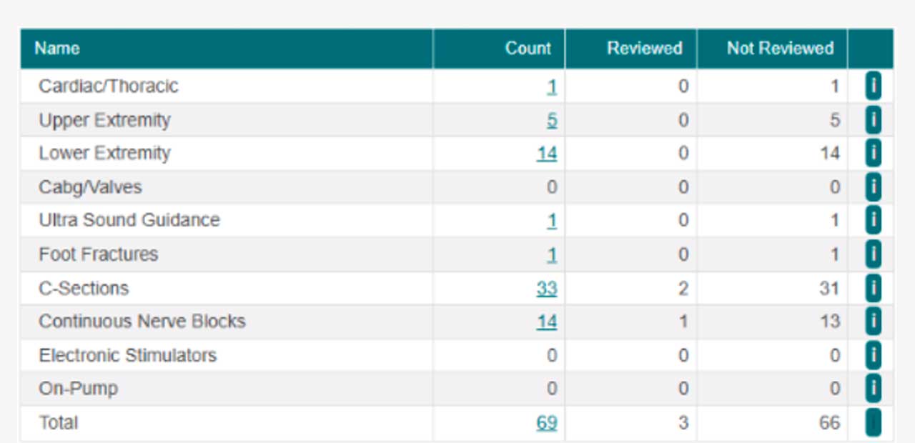 Exception reporting dashboard