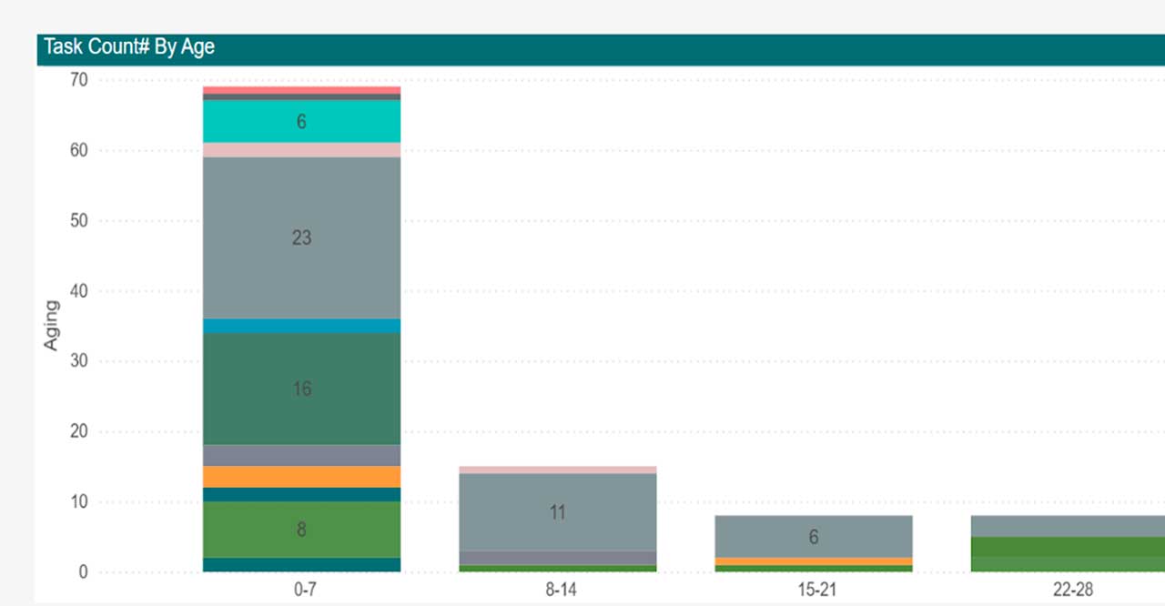 Information request tracking
