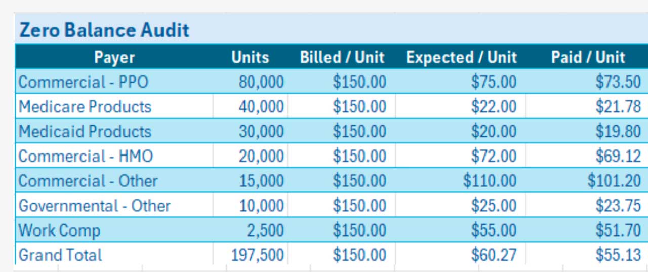 Net collection analytics